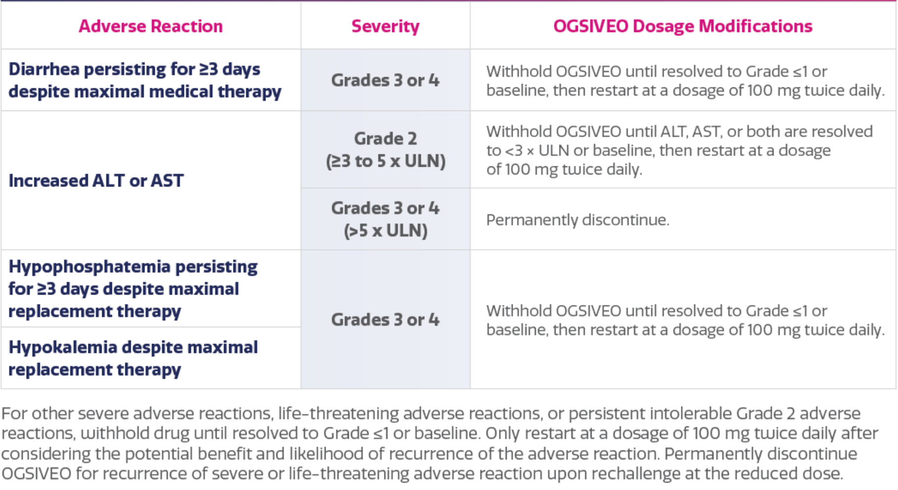 recommended dose modifications for AEs chart