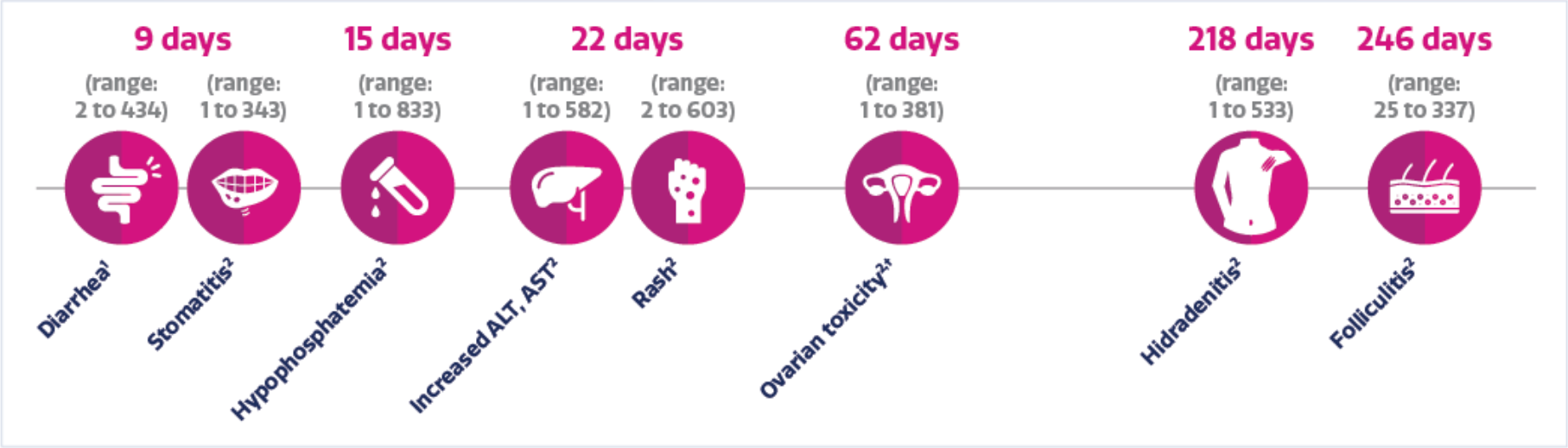 median time to onset of AEs image